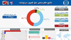 نظر سنجی - نتایج نظر سنجی حق تعیین سرنوشت