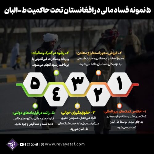 ۵ نمونه فساد مالی در افغانستان تحت حاکمیت طالبان