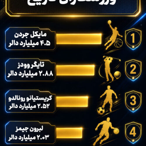 پردرآمدترین ورزشکاران تاریخ